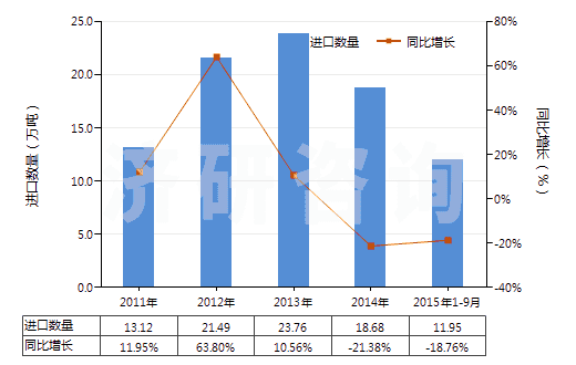2011-2015年9月中國其他人造蠟及調(diào)制蠟(HS34049000)進(jìn)口量及增速統(tǒng)計(jì)
